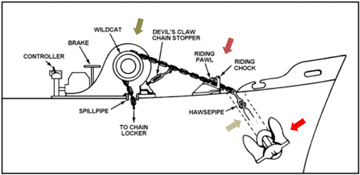 Ship Anchor Windlass Treuil Ancre Diagram Mooring Hawsepipe Riding Pawl Chock Wildcat